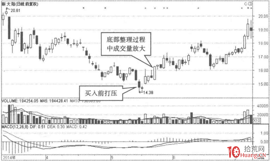 根據莊傢建倉的跡象的選股秘密(圖解) 根據莊傢建倉的跡象的選股秘密(圖解),拾荒網