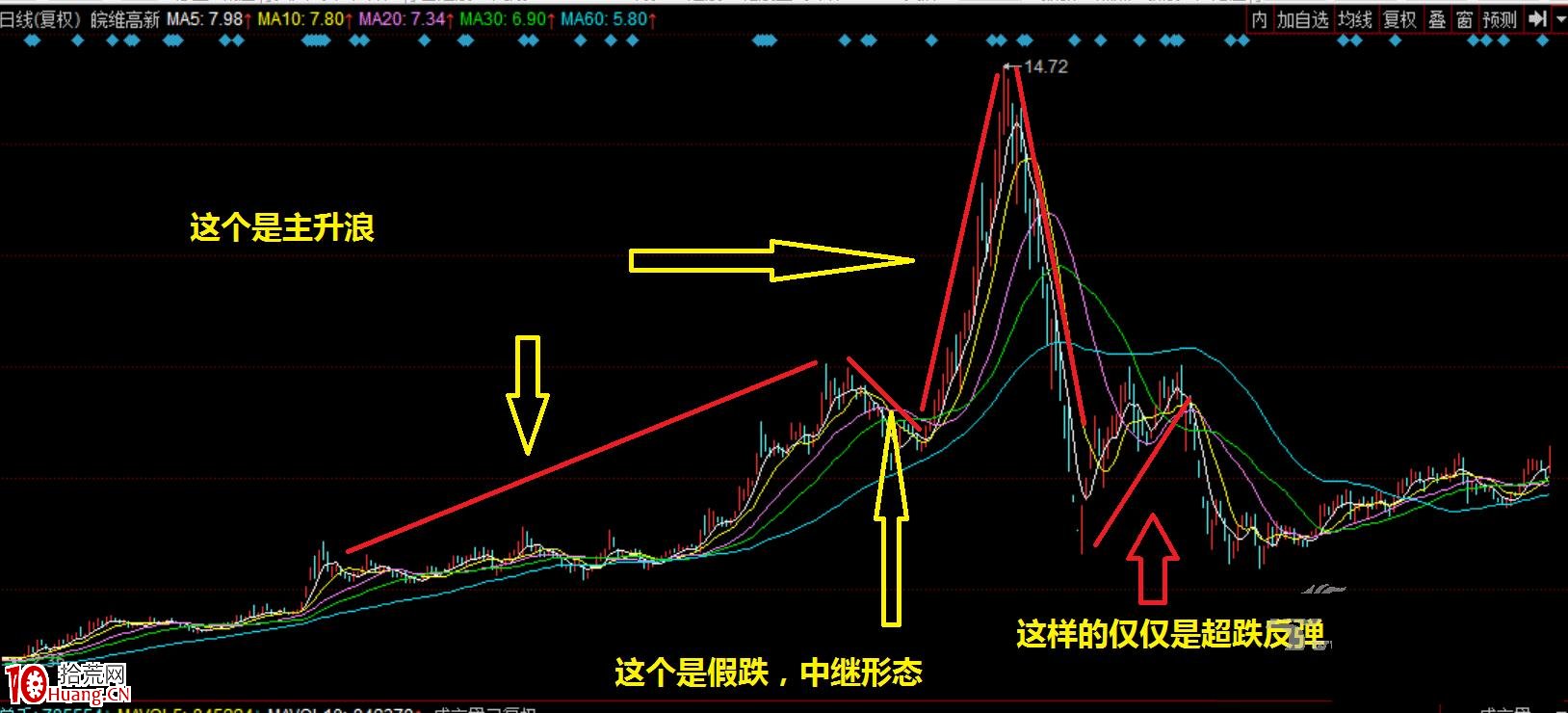 主升浪戰法選股理念的三大基石,拾荒網