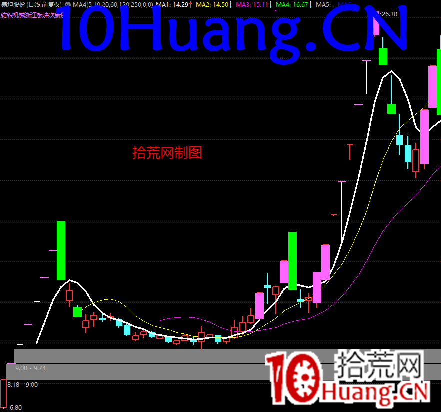 趨勢股戰法之：連續踏空板塊之後，該如何補救？深度教程（圖解）,拾荒網