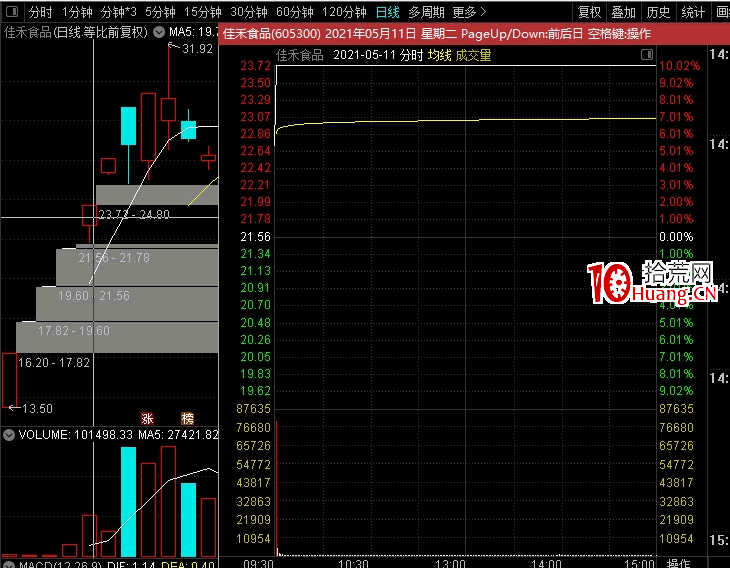 新股戰法：新股開板後如何操作？（圖解）,拾荒網