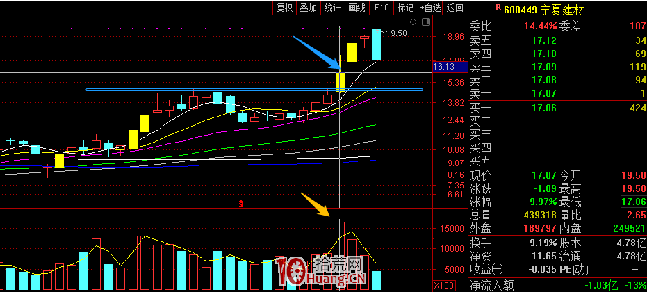 賣出就大漲?錯在哪裡?(圖解) 賣出就大漲?錯在哪裡?(圖解),拾荒網