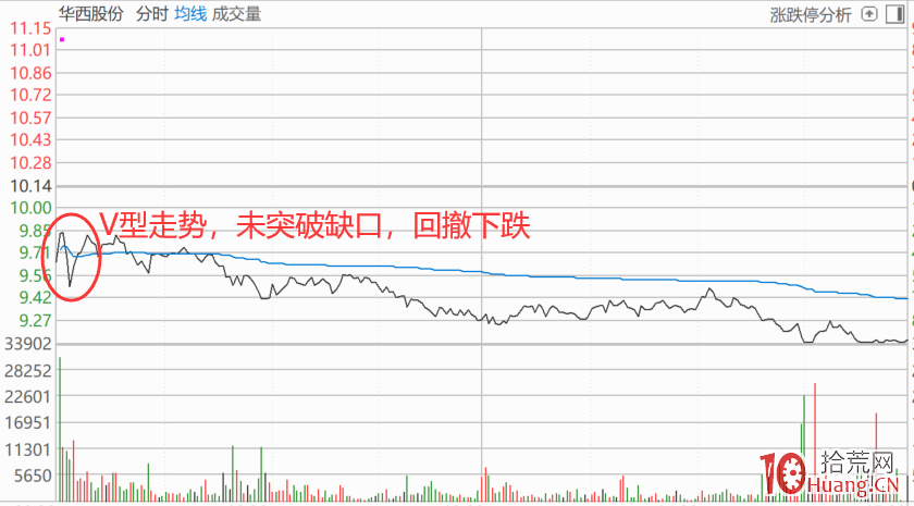 低開洗盤上攻與低開強行出貨的盤口分時實戰案例(圖解) 低開洗盤上攻與低開強行出貨的盤口分時實戰案例(圖解),拾荒網