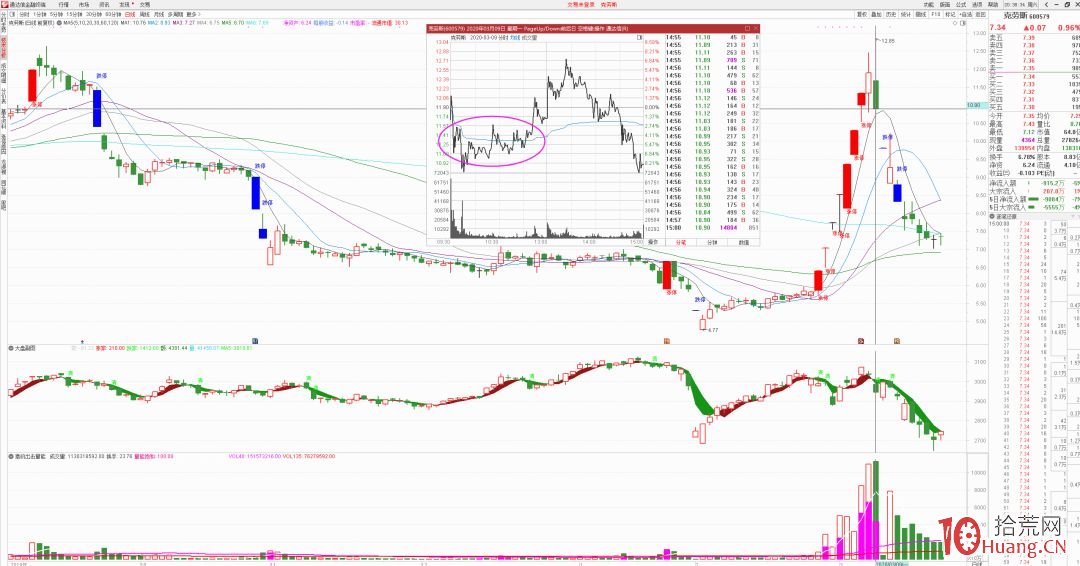 判斷龍頭股見頂的簡單方法！價值百萬的逃頂絕技！！（圖解）,拾荒網