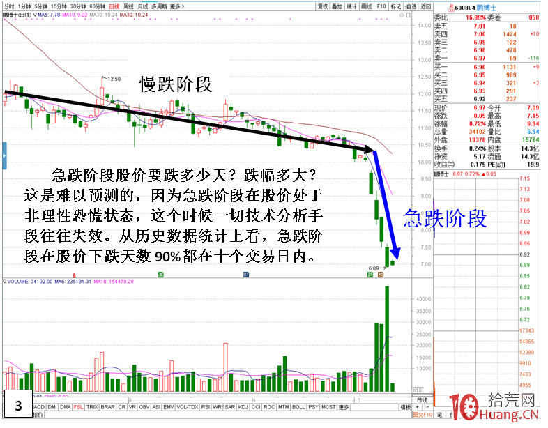 熊市,股票急跌後的兩種反彈模式(圖解) 熊市,股票急跌後的兩種反彈模式(圖解),拾荒網
