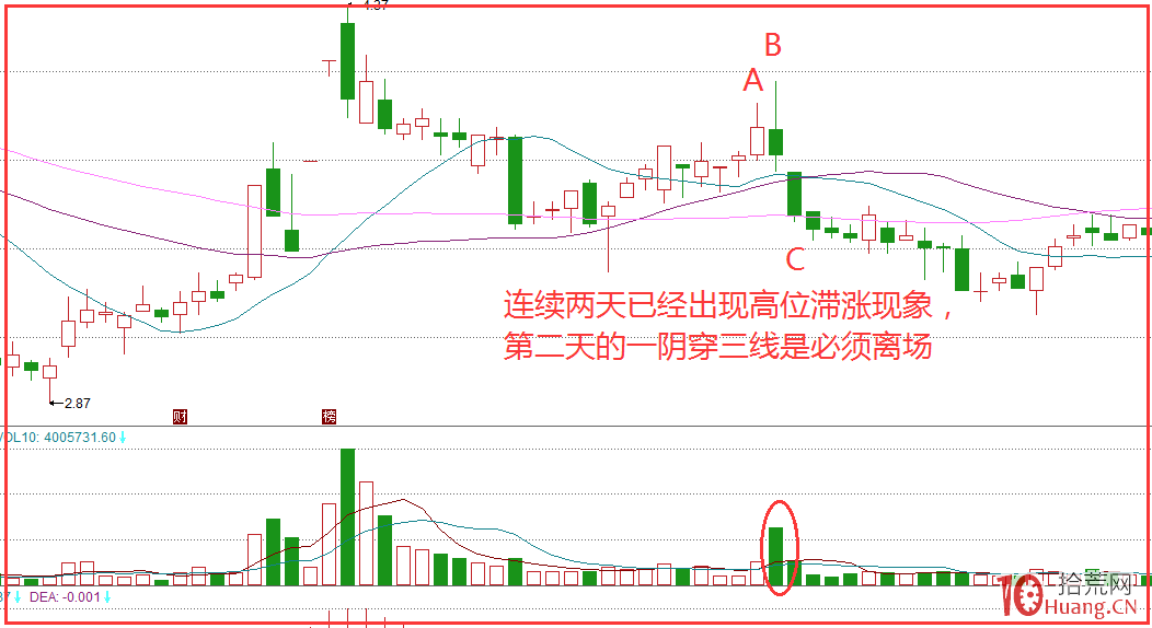 分道揚鑣均線賣出法(圖解) 分道揚鑣均線賣出法(圖解),拾荒網