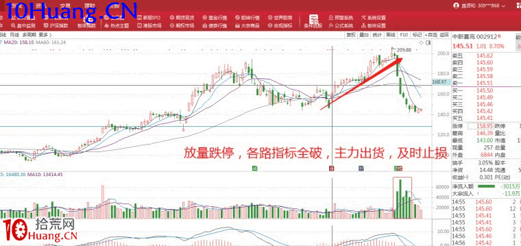 如何識別主力出貨信號?(圖解) 如何識別主力出貨信號?(圖解),拾荒網