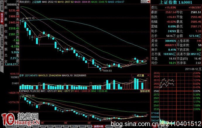 破位誘空經典k線圖,拾荒網