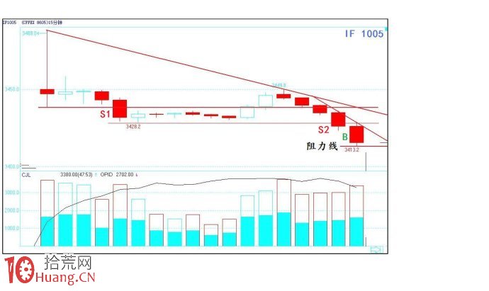 關於股指期貨的即日交易法案例圖解,拾荒網