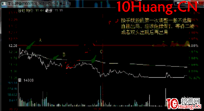 日內交易戰法深度教程20:龍頭股A從加速到高位換手實戰案例全過程解讀(圖解) 日內交易戰法深度教程20:龍頭股A從加速到高位換手實戰案例全過程解讀(圖解),拾荒網