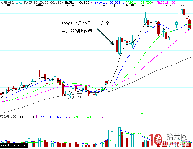 高開假陰洗盤案例圖解(下) 高開假陰洗盤案例圖解(下),拾荒網