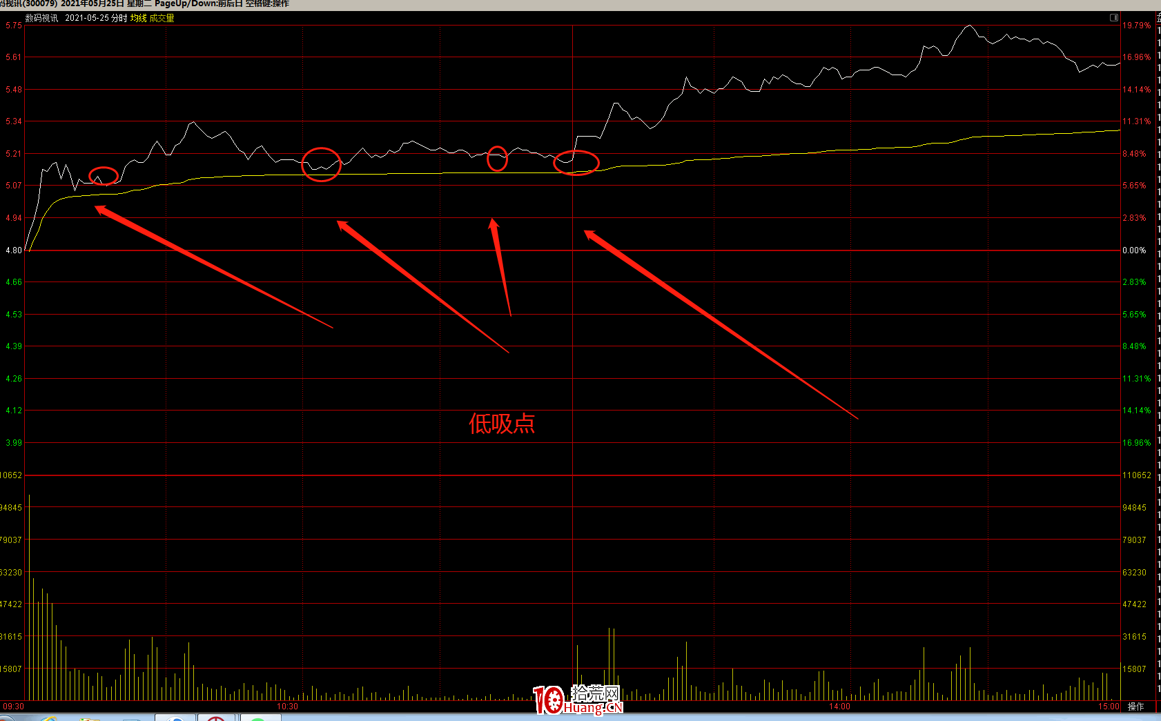 實戰案例談談我所理解的低吸(圖解) 實戰案例談談我所理解的低吸(圖解),拾荒網