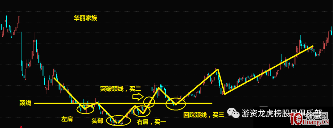 趨勢股的兩種選股形態:頭肩底、雙底(圖解) 趨勢股的兩種選股形態:頭肩底、雙底(圖解),拾荒網