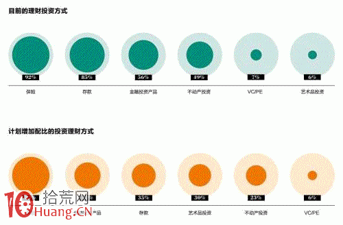 發傢致富三條路:75%靠創業 15%靠炒房 10%靠炒股 發傢致富三條路:75%靠創業 15%靠炒房 10%靠炒股,拾荒網