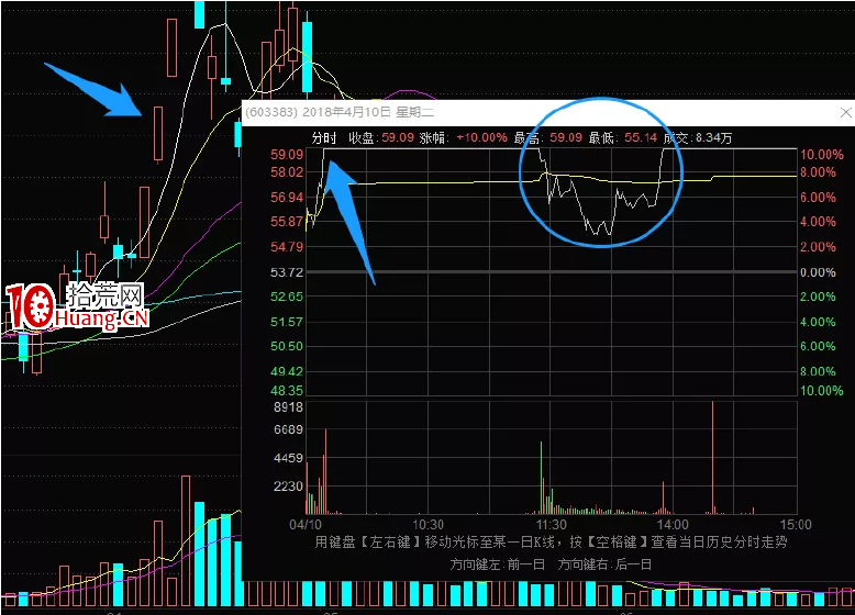 詳解股票換手漲停的分歧板戰法（圖解）,拾荒網