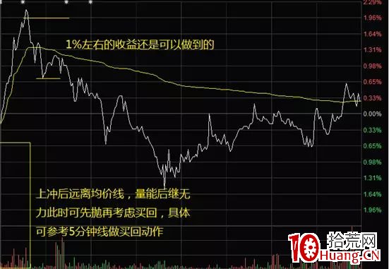 兩種解套方式,日內T和波段T(圖解) 兩種解套方式,日內T和波段T(圖解),拾荒網