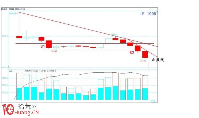 關於股指期貨的即日交易法案例圖解,拾荒網
