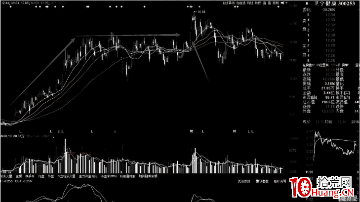 半路技術之:六種容易出大陽K線大漲形態的日線位置 深度教程(圖解) 半路技術之:六種容易出大陽K線大漲形態的日線位置 深度教程(圖解),拾荒網