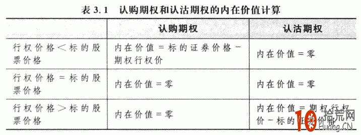 如何計算認購期權和認沽期權的內在價值 如何計算認購期權和認沽期權的內在價值,拾荒網