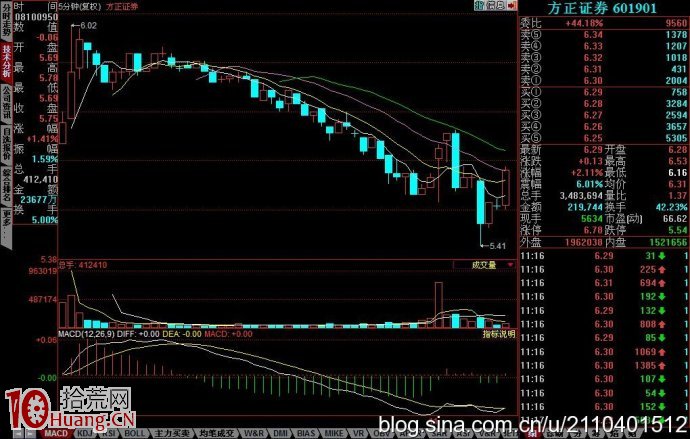 破位誘空經典k線圖,拾荒網