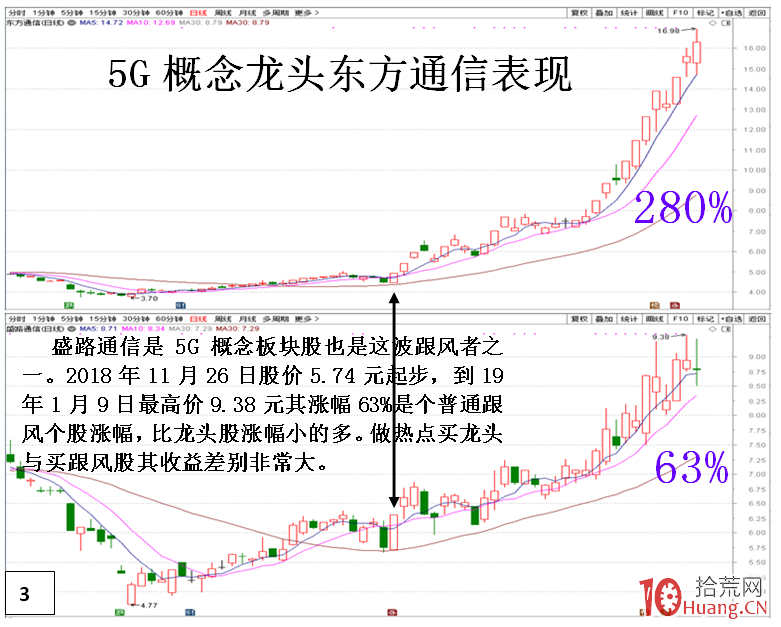 為什麼說寧可追高買龍頭股，也不能選跟風股？（圖解）,拾荒網