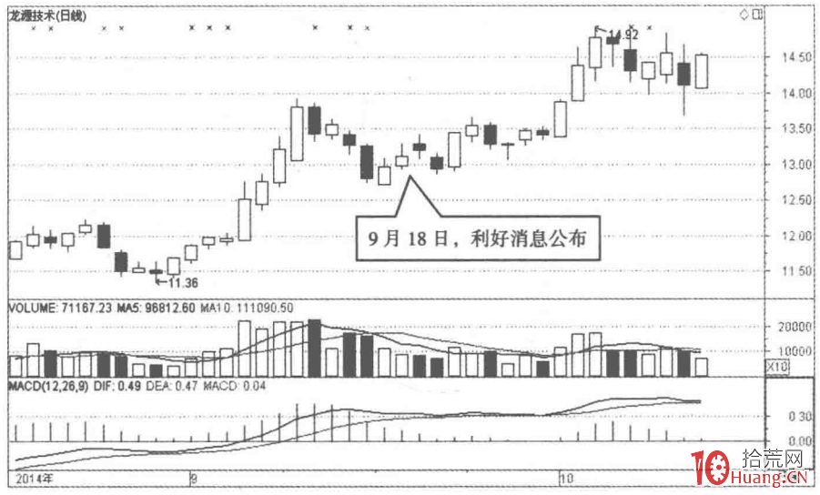 當上市公司公佈業績預告盈利大幅增加時，為買入時機（圖解）,拾荒網