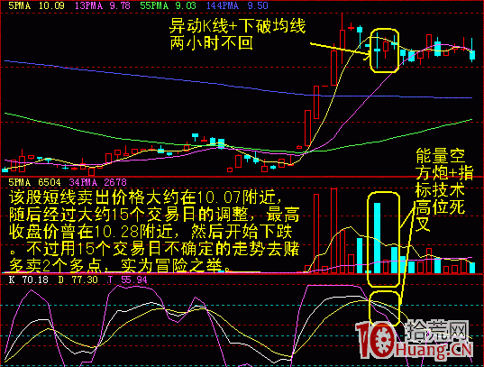 60分鐘K線找賣點的秘訣(圖解) 60分鐘K線找賣點的秘訣(圖解),拾荒網