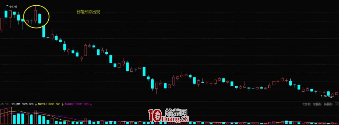 K線日落形態的賣股技巧（圖解）,拾荒網