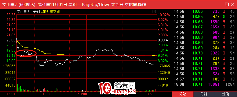 根據開盤半小時走勢來預測全天強弱(圖解) 根據開盤半小時走勢來預測全天強弱(圖解),拾荒網