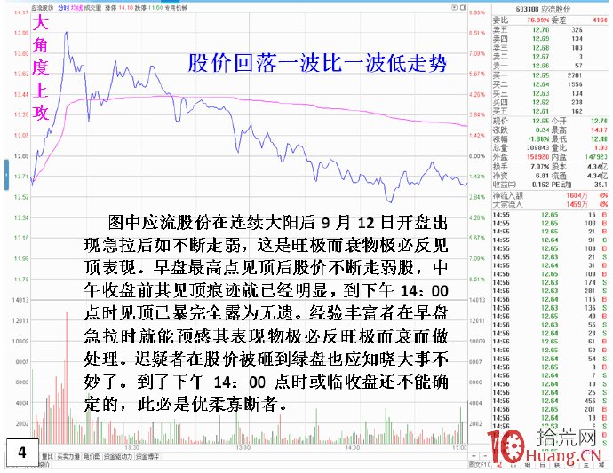 連續大陽旺極而衰危險盤口分時表現（圖解）,拾荒網