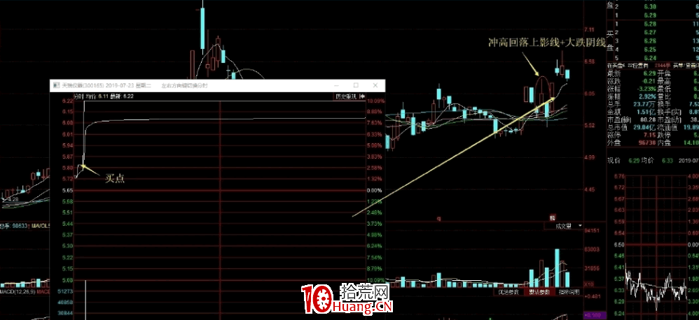 陰線戰法（陰線反包戰法）全集 4：上影線+中陰回調（圖解）,拾荒網