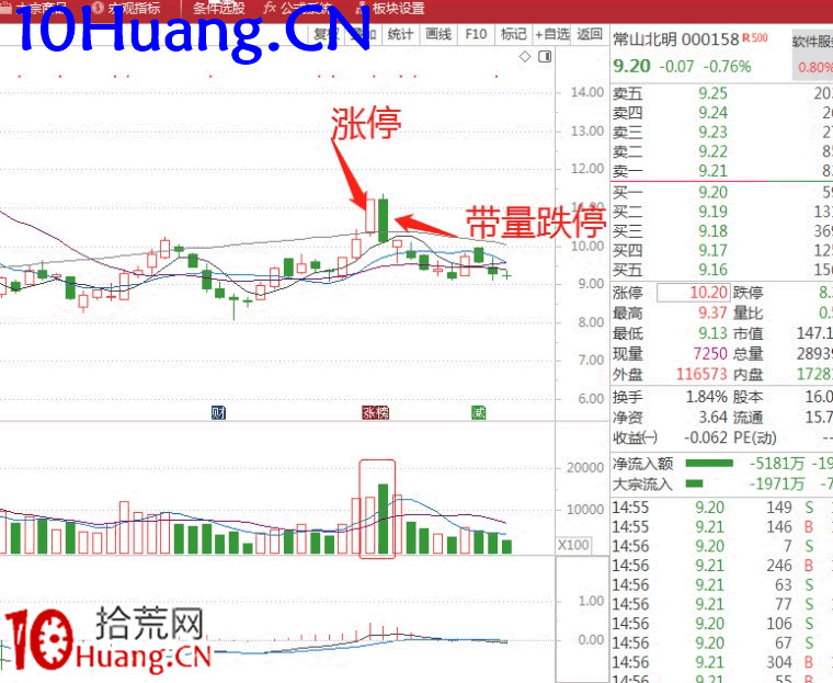 如何識別主力出貨信號?(圖解) 如何識別主力出貨信號?(圖解),拾荒網