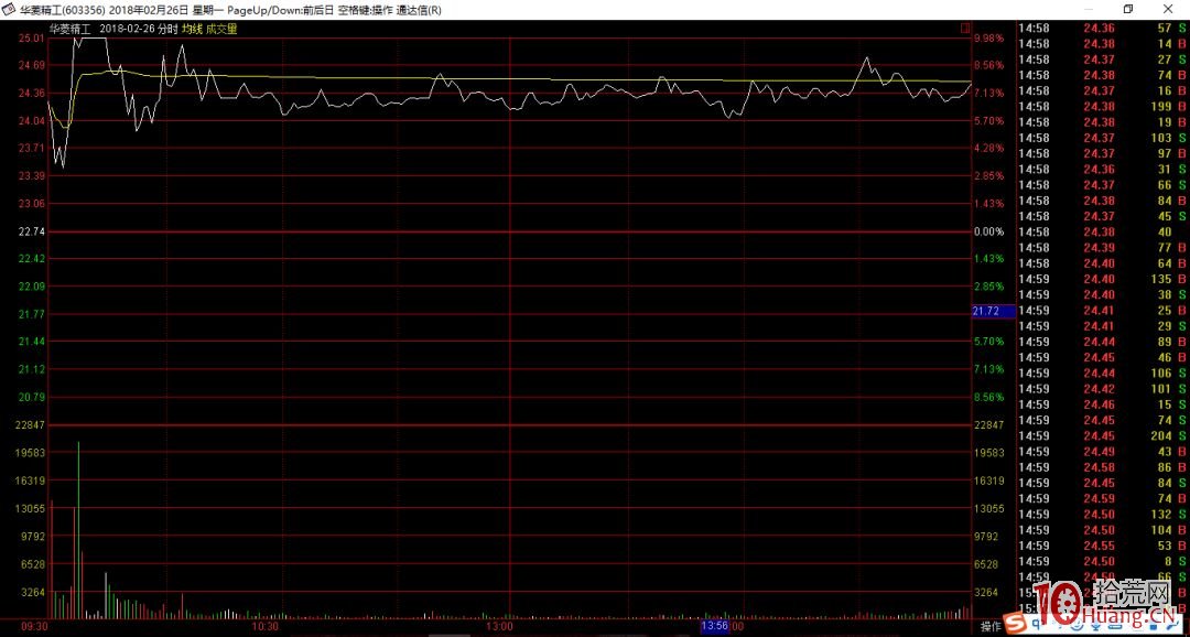 短線主力典型的建倉、出貨分時圖案例分析(圖解) 短線主力典型的建倉、出貨分時圖案例分析(圖解),拾荒網