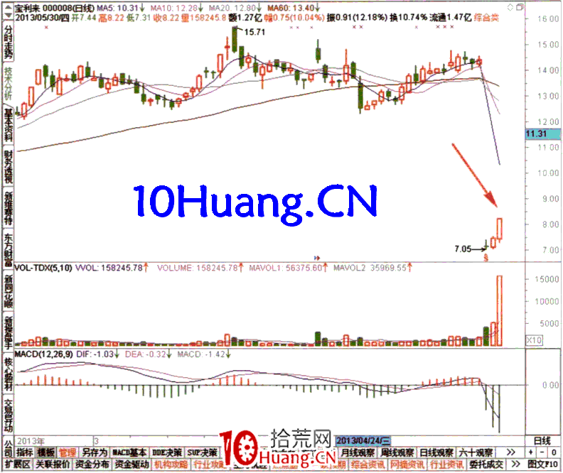 如何從異動板塊名稱排名查看資金流(圖解) 如何從異動板塊名稱排名查看資金流(圖解),拾荒網