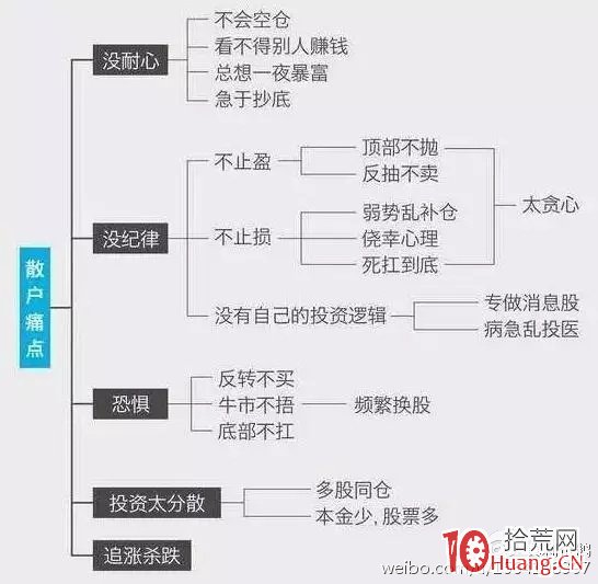 小散戶炒股不掙錢的四大原因,與20條對策 小散戶炒股不掙錢的四大原因,與20條對策,拾荒網