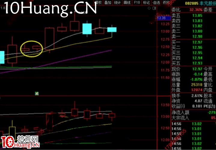 強者恒強戰法深度教程9:大陽洗牌戰法(圖解) 強者恒強戰法深度教程9:大陽洗牌戰法(圖解),拾荒網