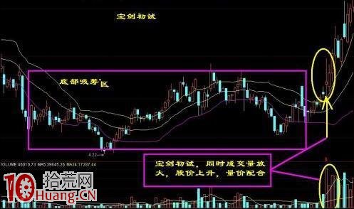莊傢試盤運作的K線圖表現形式(圖解) 莊傢試盤運作的K線圖表現形式(圖解),拾荒網