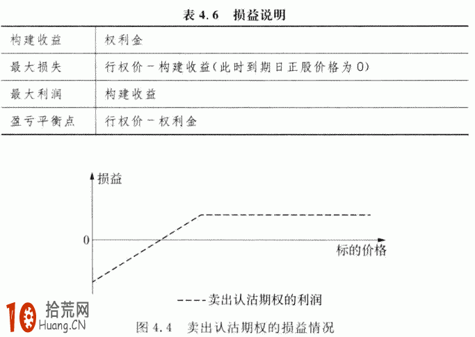 期權交易策略教程:賣出認沽期權的交易策略詳解 期權交易策略教程:賣出認沽期權的交易策略詳解,拾荒網
