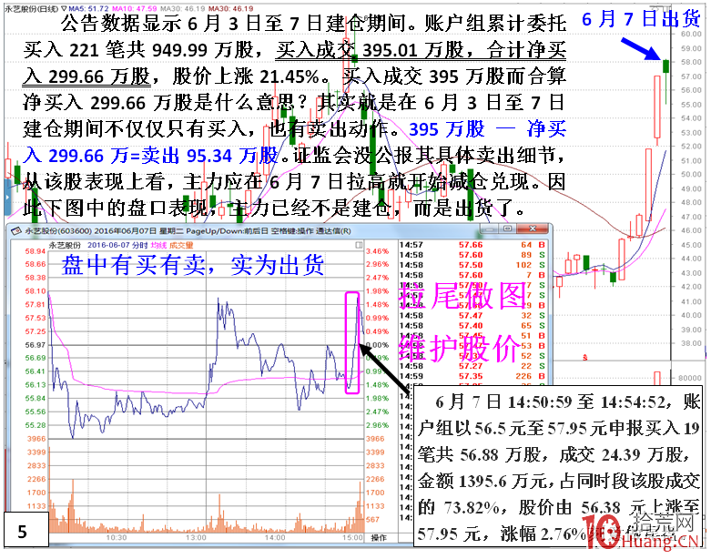短莊快速拉高股價或拉幾個漲停板的建倉手法盤面分析（圖解）,拾荒網