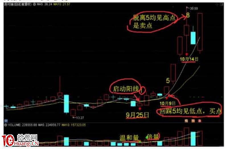 裴波周期擒牛實戰課《進攻篇)第1節:N字裴波戰法(圖解) 裴波周期擒牛實戰課《進攻篇)第1節:N字裴波戰法(圖解),拾荒網