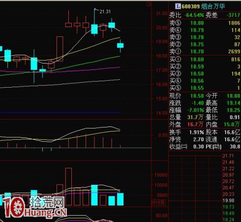 案例圖解股票向下跳空缺口開盤怎麼辦 案例圖解股票向下跳空缺口開盤怎麼辦,拾荒網