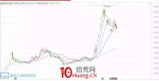 如何從基本面選擇次新股（圖解）,拾荒網