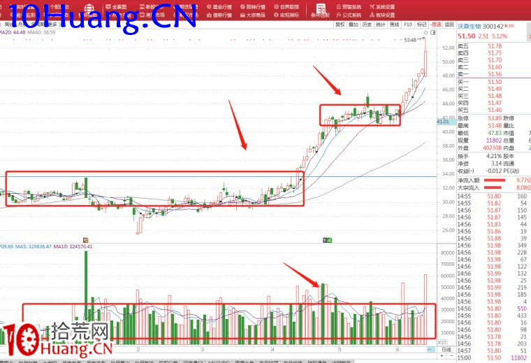 中線波段股選擇方法(圖解) 中線波段股選擇方法(圖解),拾荒網