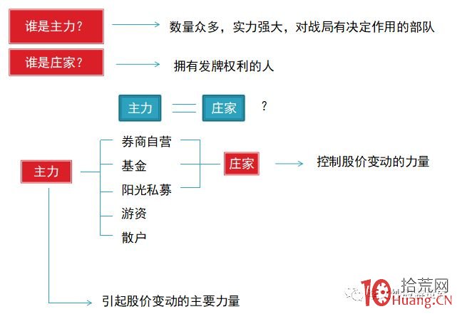 誰是主力?誰是莊傢? 誰是主力?誰是莊傢?,拾荒網