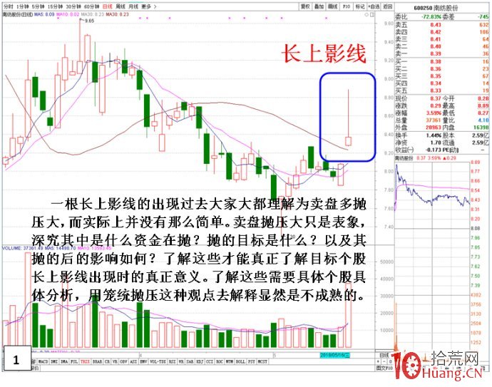 圖解當天長上影線收盤的股票次日會怎麼走 圖解當天長上影線收盤的股票次日會怎麼走,拾荒網