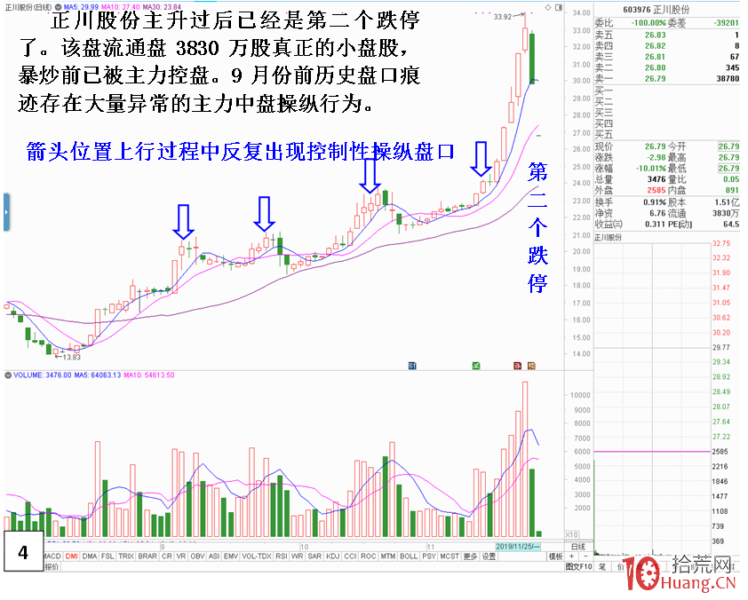 容易連續跌停出貨的強勢股見頂當天的盤口分時圖特征（圖解）,拾荒網