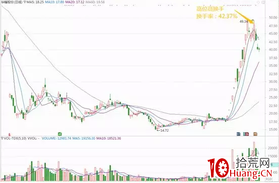 如何利用換手率選出像華峰一樣的妖股（圖解）,拾荒網