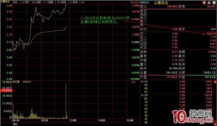 漲停板出貨盤口案例圖解,拾荒網