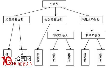 股指期貨入門：為什麼要引進分級結算制度,拾荒網
