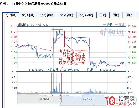 昨天漲停今天高開低走套人走勢(圖解) 昨天漲停今天高開低走套人走勢(圖解),拾荒網