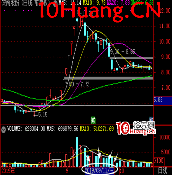 操盤手短線入門博弈刀法深度教程5:市場周期的正確劃分實戰案例(核心)(圖解) 操盤手短線入門博弈刀法深度教程5:市場周期的正確劃分實戰案例(核心)(圖解),拾荒網